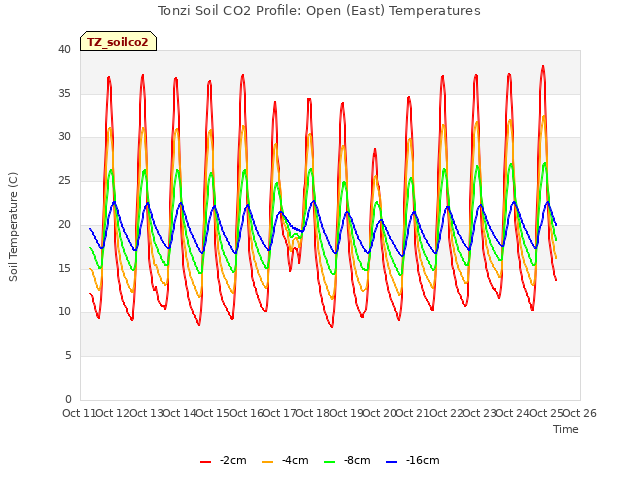 plot of Tonzi Soil CO2 Profile: Open (East) Temperatures