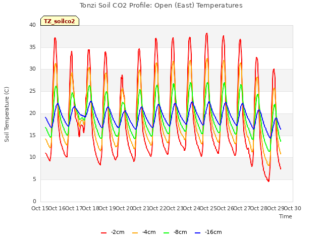 plot of Tonzi Soil CO2 Profile: Open (East) Temperatures