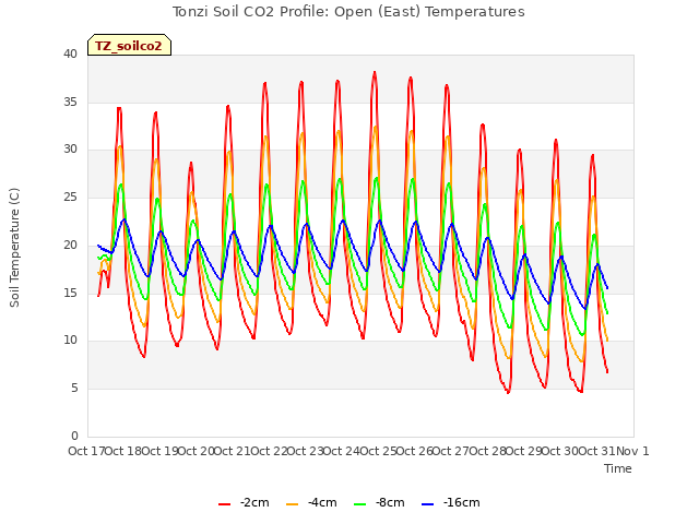 plot of Tonzi Soil CO2 Profile: Open (East) Temperatures