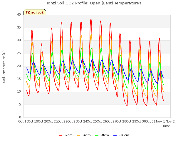 plot of Tonzi Soil CO2 Profile: Open (East) Temperatures