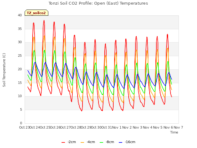 plot of Tonzi Soil CO2 Profile: Open (East) Temperatures