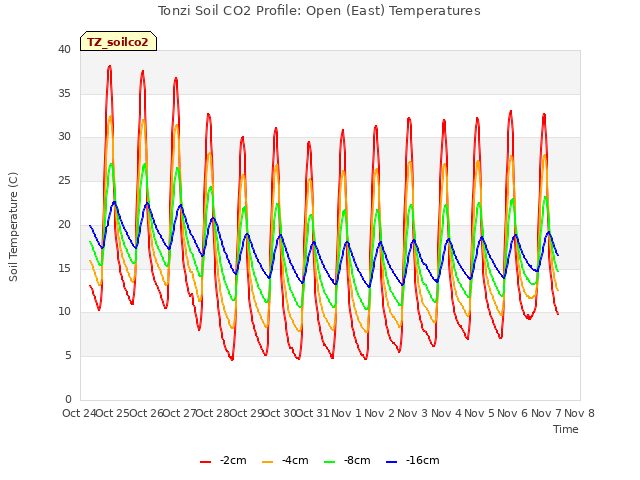 plot of Tonzi Soil CO2 Profile: Open (East) Temperatures