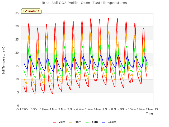 plot of Tonzi Soil CO2 Profile: Open (East) Temperatures