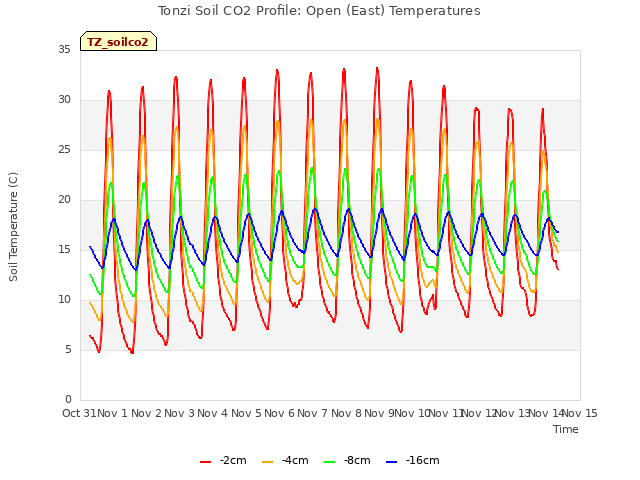 plot of Tonzi Soil CO2 Profile: Open (East) Temperatures