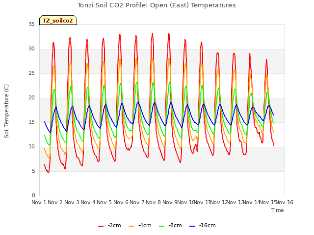 plot of Tonzi Soil CO2 Profile: Open (East) Temperatures