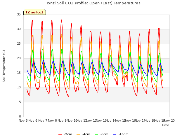plot of Tonzi Soil CO2 Profile: Open (East) Temperatures