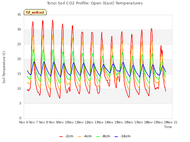 plot of Tonzi Soil CO2 Profile: Open (East) Temperatures