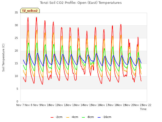 plot of Tonzi Soil CO2 Profile: Open (East) Temperatures