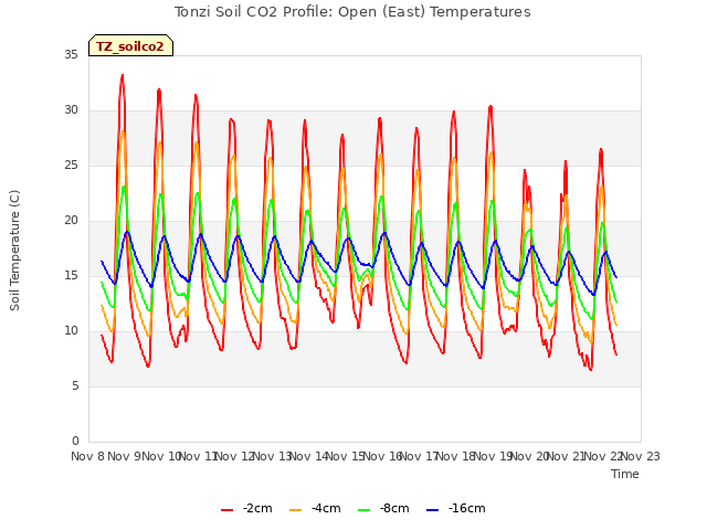 plot of Tonzi Soil CO2 Profile: Open (East) Temperatures