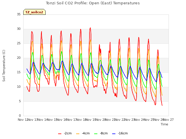 plot of Tonzi Soil CO2 Profile: Open (East) Temperatures