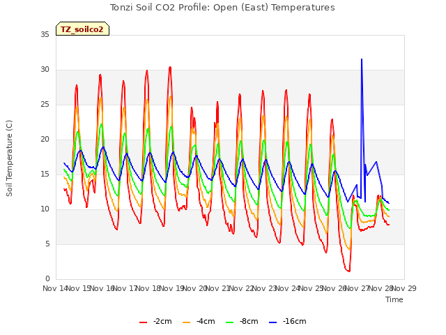 plot of Tonzi Soil CO2 Profile: Open (East) Temperatures