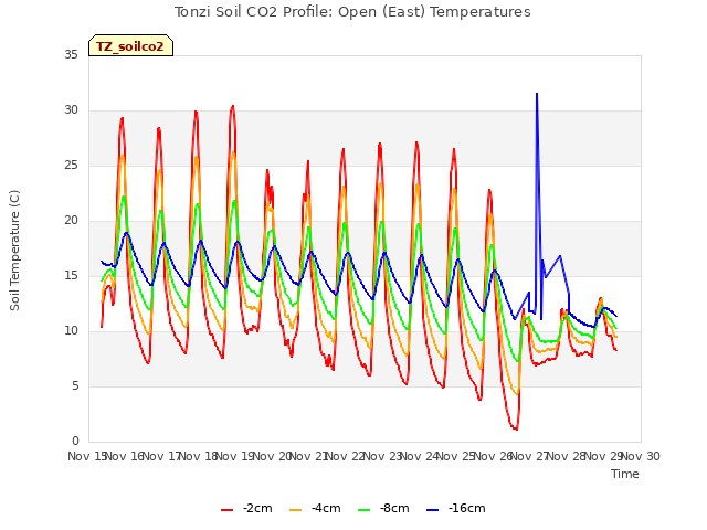 plot of Tonzi Soil CO2 Profile: Open (East) Temperatures