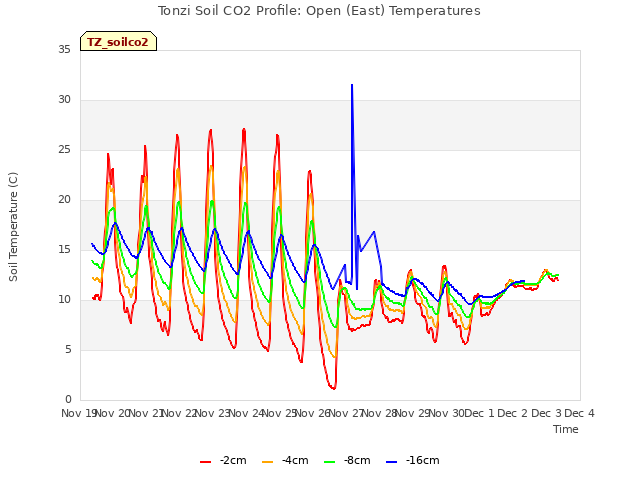 plot of Tonzi Soil CO2 Profile: Open (East) Temperatures