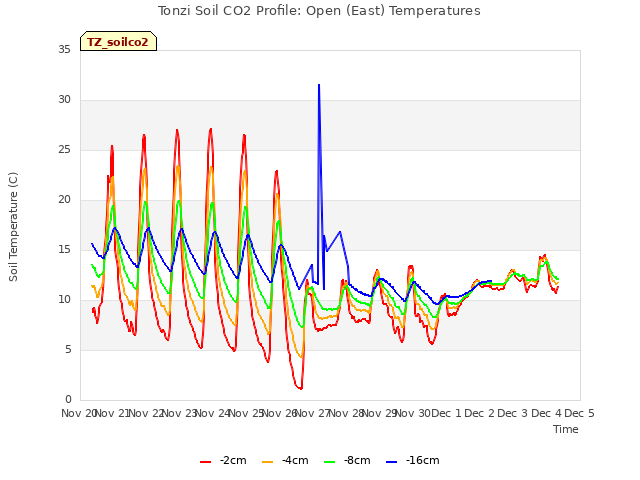 plot of Tonzi Soil CO2 Profile: Open (East) Temperatures