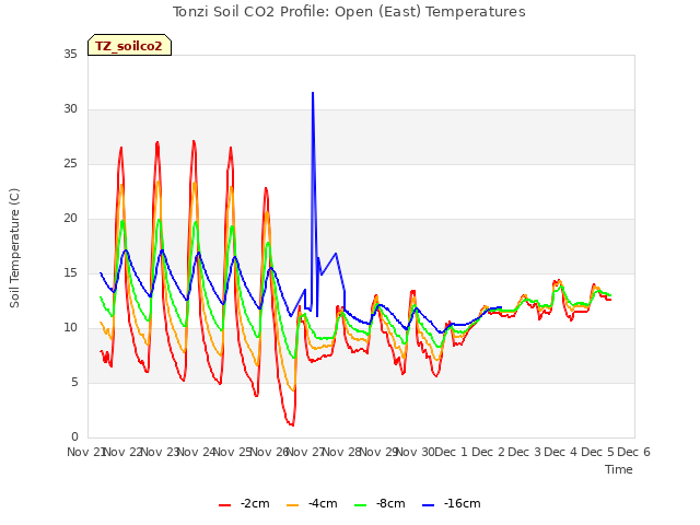 plot of Tonzi Soil CO2 Profile: Open (East) Temperatures