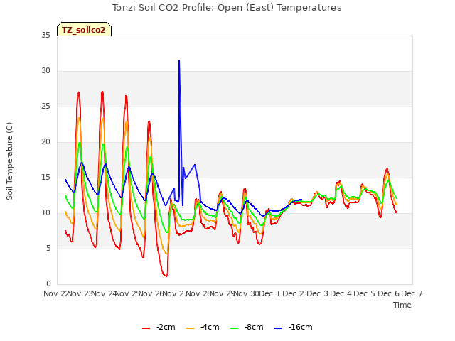 plot of Tonzi Soil CO2 Profile: Open (East) Temperatures