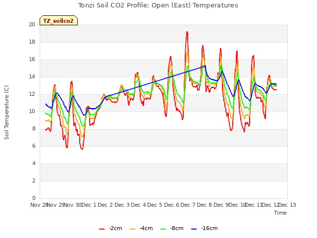 plot of Tonzi Soil CO2 Profile: Open (East) Temperatures