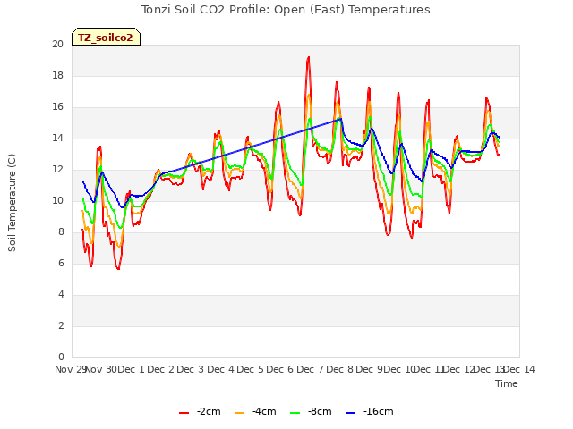 plot of Tonzi Soil CO2 Profile: Open (East) Temperatures