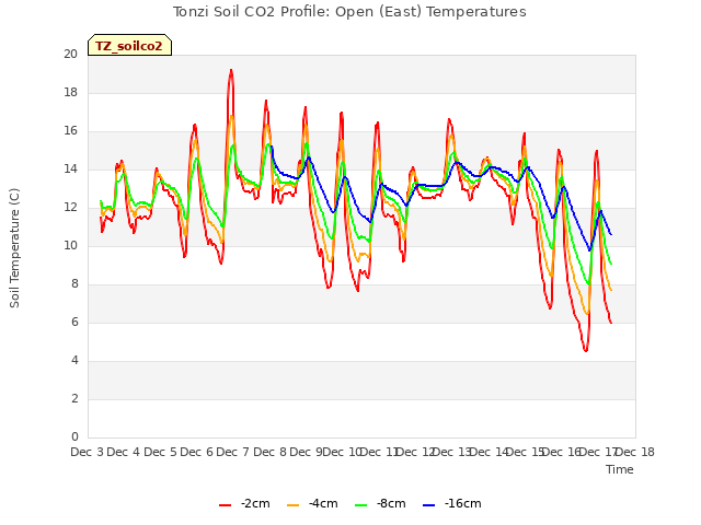 plot of Tonzi Soil CO2 Profile: Open (East) Temperatures