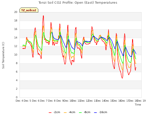 plot of Tonzi Soil CO2 Profile: Open (East) Temperatures