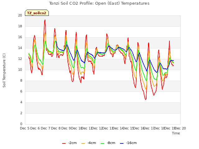 plot of Tonzi Soil CO2 Profile: Open (East) Temperatures