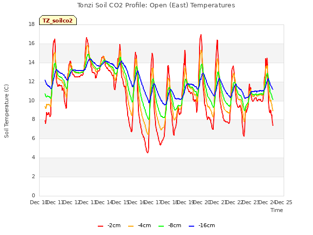 plot of Tonzi Soil CO2 Profile: Open (East) Temperatures