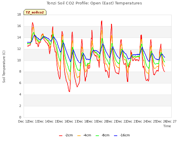 plot of Tonzi Soil CO2 Profile: Open (East) Temperatures