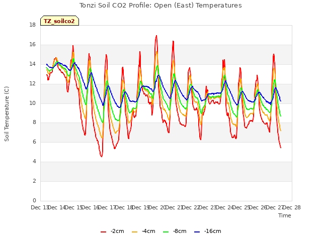 plot of Tonzi Soil CO2 Profile: Open (East) Temperatures