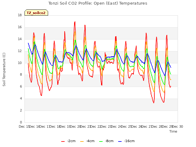 plot of Tonzi Soil CO2 Profile: Open (East) Temperatures