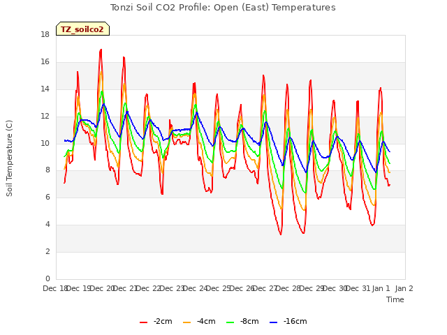 plot of Tonzi Soil CO2 Profile: Open (East) Temperatures