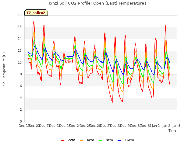 plot of Tonzi Soil CO2 Profile: Open (East) Temperatures