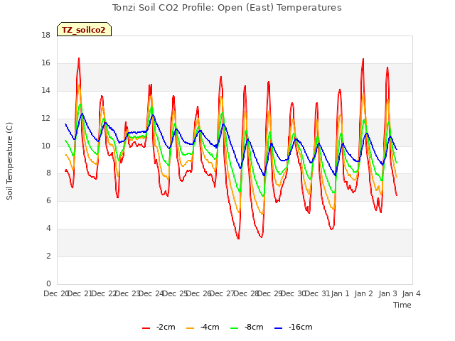 plot of Tonzi Soil CO2 Profile: Open (East) Temperatures