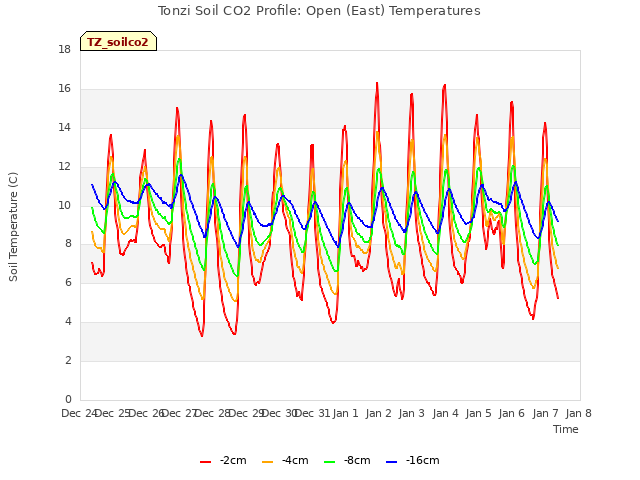 plot of Tonzi Soil CO2 Profile: Open (East) Temperatures