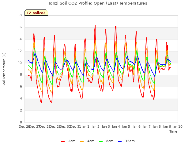 plot of Tonzi Soil CO2 Profile: Open (East) Temperatures