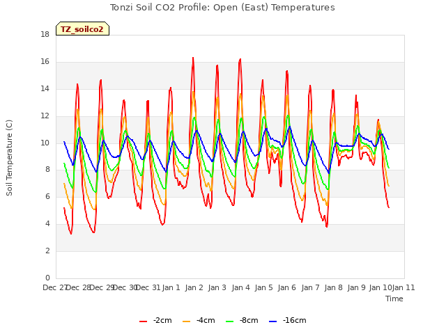 plot of Tonzi Soil CO2 Profile: Open (East) Temperatures