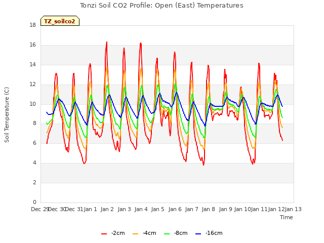 plot of Tonzi Soil CO2 Profile: Open (East) Temperatures