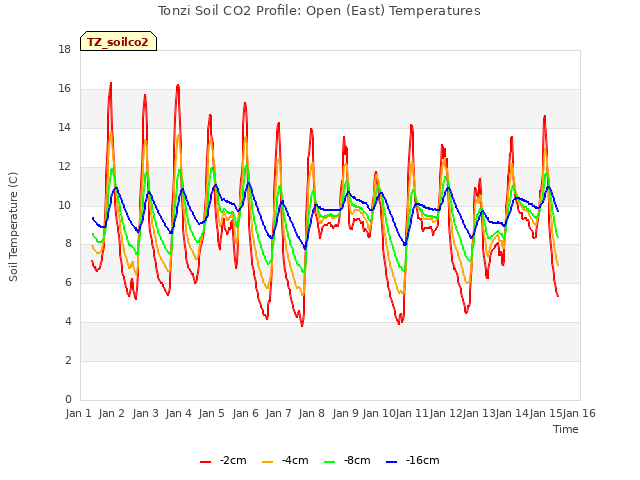 plot of Tonzi Soil CO2 Profile: Open (East) Temperatures