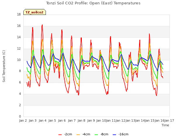 plot of Tonzi Soil CO2 Profile: Open (East) Temperatures