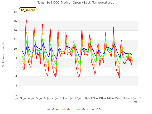 plot of Tonzi Soil CO2 Profile: Open (East) Temperatures