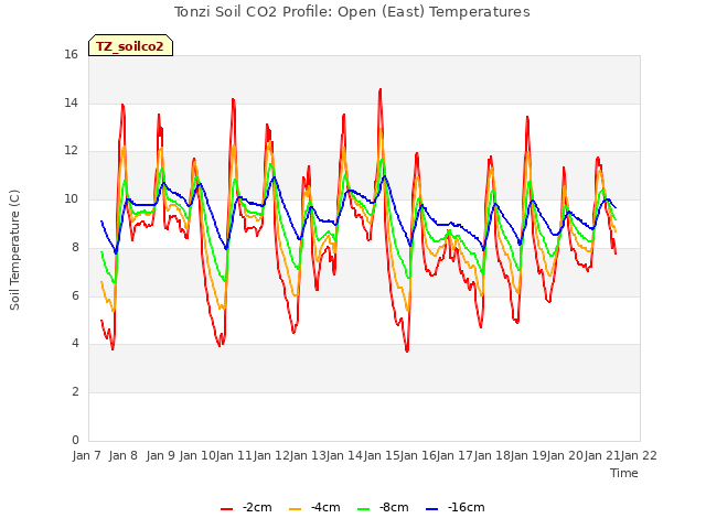 plot of Tonzi Soil CO2 Profile: Open (East) Temperatures