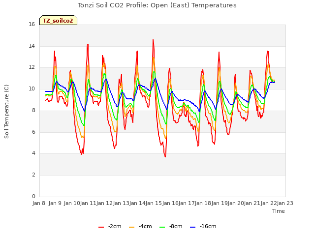 plot of Tonzi Soil CO2 Profile: Open (East) Temperatures