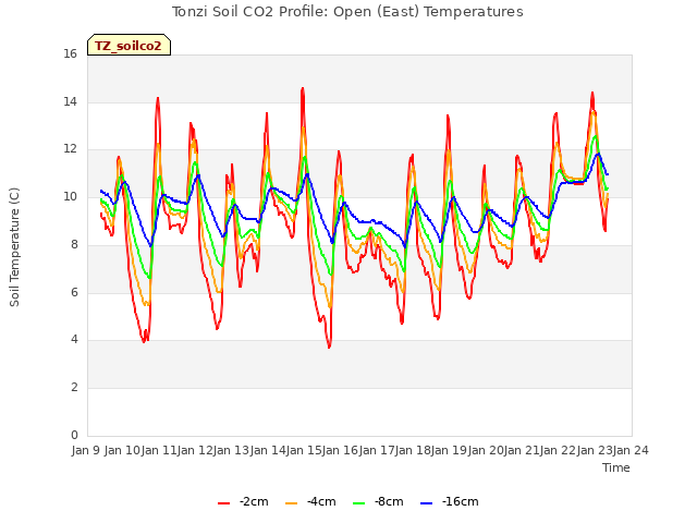 plot of Tonzi Soil CO2 Profile: Open (East) Temperatures