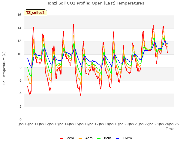 plot of Tonzi Soil CO2 Profile: Open (East) Temperatures