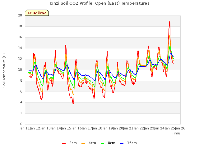 plot of Tonzi Soil CO2 Profile: Open (East) Temperatures
