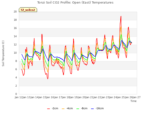 plot of Tonzi Soil CO2 Profile: Open (East) Temperatures