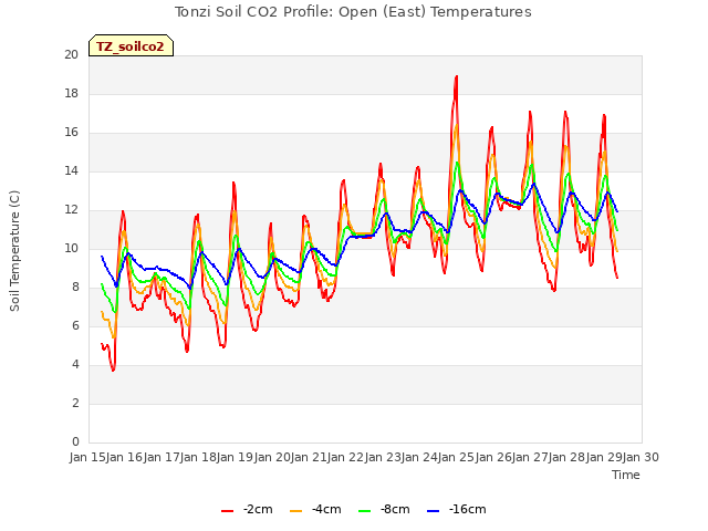 plot of Tonzi Soil CO2 Profile: Open (East) Temperatures