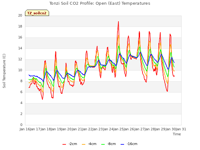 plot of Tonzi Soil CO2 Profile: Open (East) Temperatures