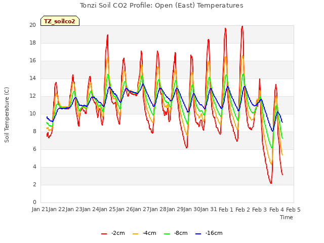 plot of Tonzi Soil CO2 Profile: Open (East) Temperatures