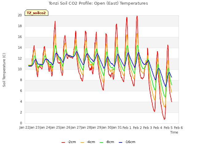 plot of Tonzi Soil CO2 Profile: Open (East) Temperatures