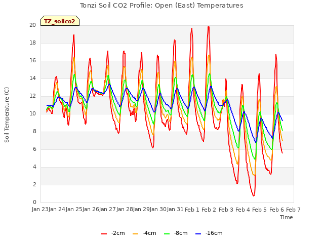 plot of Tonzi Soil CO2 Profile: Open (East) Temperatures